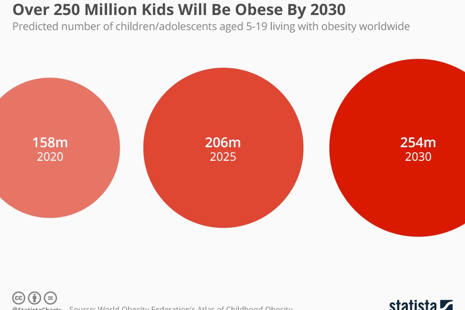 Peste 250 de milioane de copii vor fi afectati de obezitate pana in 2030