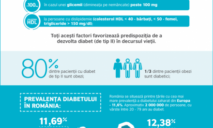 INFOGRAFIC: Diabetul și obezitatea