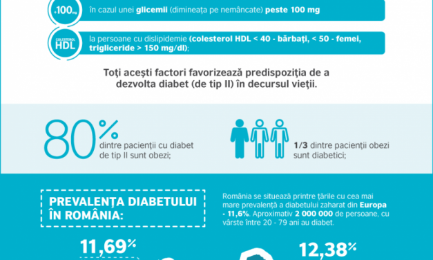 INFOGRAFIC: Diabetul și obezitatea