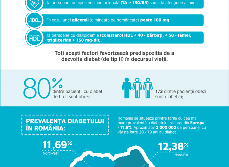 INFOGRAFIC: Diabetul și obezitatea