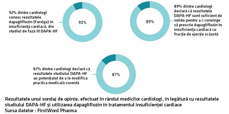 Dapagliflozin, de la diabetul zaharat la insuficiența cardiacă. Care este percepția medicilor? Prof. dr. Dan Gaiță: “Dapagliflozina: medicament inovator, de uz (predominant) cardiologic!”