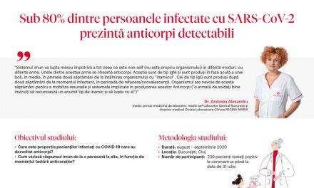 Studiu Regina Maria: Sub 80% dintre persoanele infectate cu SARS-CoV-2 prezintă anticorpi detectabili
