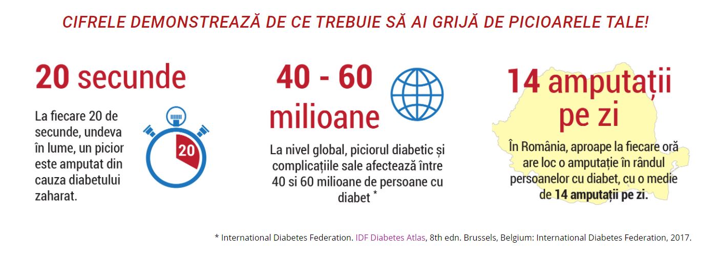 piciorul diabet cifre statistice