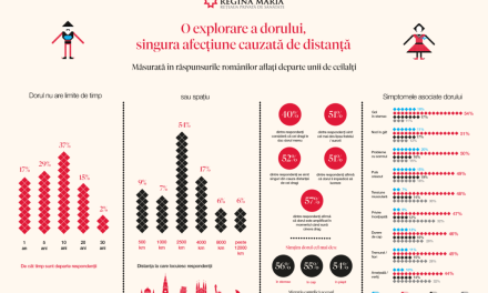 Prima cercetare care analizează DORUL, ca afecțiune de care suferă peste 10 milioane de români