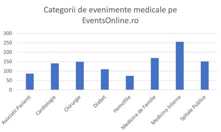 29% dintre evenimentele medicale postate pe EventsOnline sunt de medicină internă