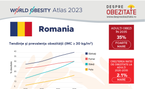 INFOGRAFIC: Rata de creștere a obezității în România până în 2035